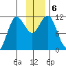 Redfox Bay tide chart for Friday, December 6, 2024