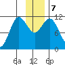 Redfox Bay tide chart for Saturday, December 7, 2024