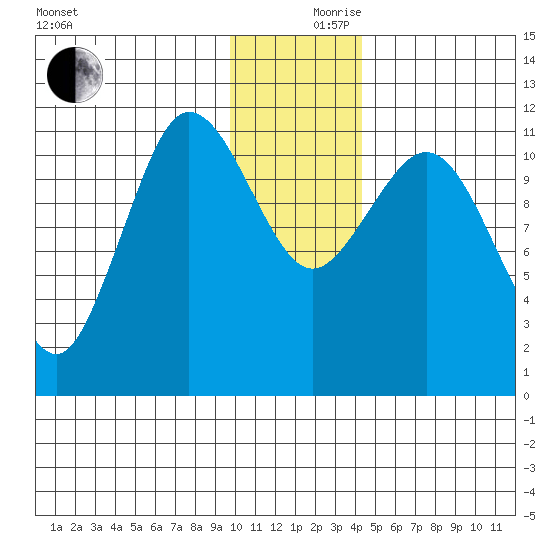 Redfox Bay tide chart for Sunday, December 8, 2024
