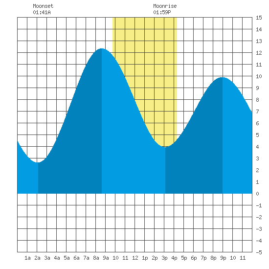 Redfox Bay tide chart for Monday, December 9, 2024