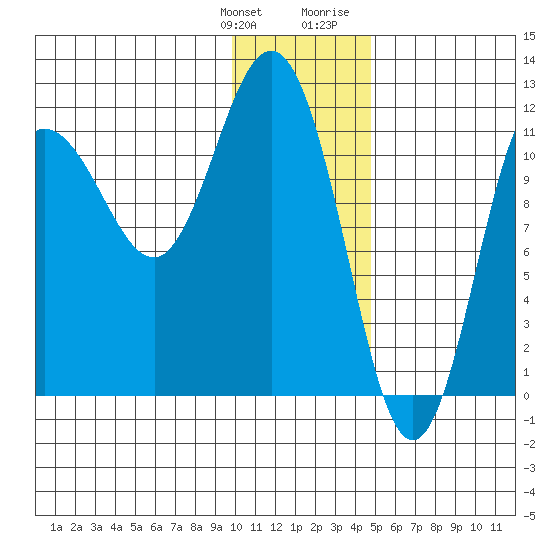 Redfox Bay tide chart for Saturday, January 11, 2025