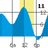 Redfox Bay tide chart for Saturday, January 11, 2025