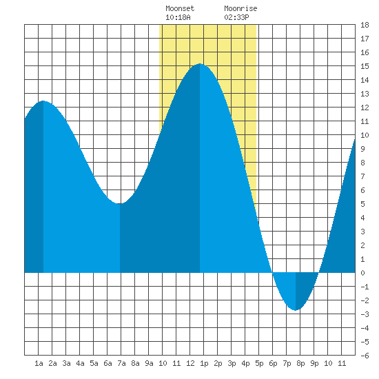 Redfox Bay tide chart for Sunday, January 12, 2025