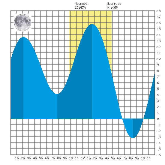 Redfox Bay tide chart for Monday, January 13, 2025
