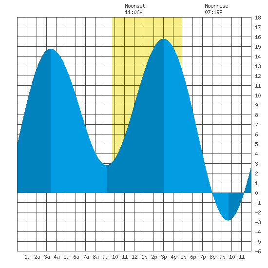 Redfox Bay tide chart for Wednesday, January 15, 2025