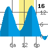 Redfox Bay tide chart for Thursday, January 16, 2025