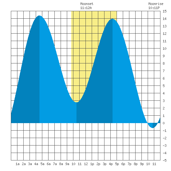 Redfox Bay tide chart for Friday, January 17, 2025