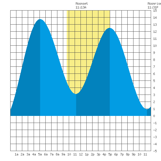 Redfox Bay tide chart for Saturday, January 18, 2025