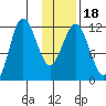 Redfox Bay tide chart for Saturday, January 18, 2025