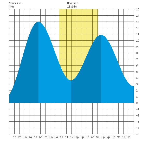 Redfox Bay tide chart for Sunday, January 19, 2025