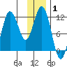 Redfox Bay tide chart for Wednesday, January 1, 2025
