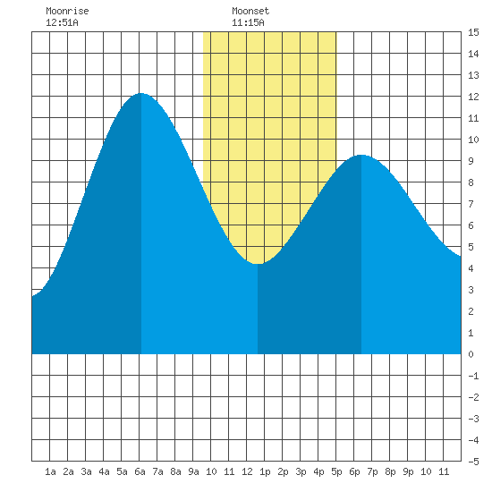 Redfox Bay tide chart for Monday, January 20, 2025