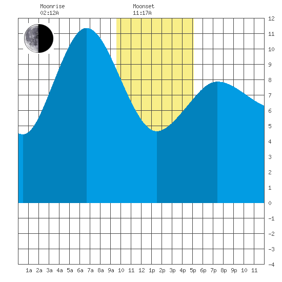 Redfox Bay tide chart for Tuesday, January 21, 2025