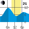 Redfox Bay tide chart for Tuesday, January 21, 2025