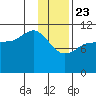 Redfox Bay tide chart for Thursday, January 23, 2025