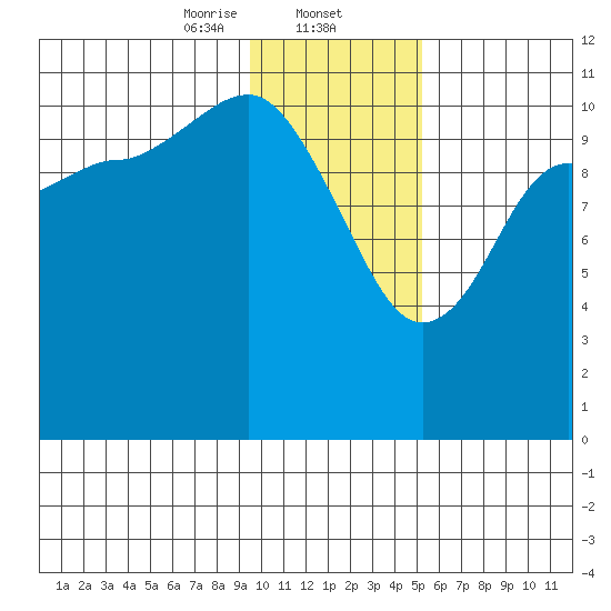 Redfox Bay tide chart for Friday, January 24, 2025