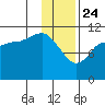 Redfox Bay tide chart for Friday, January 24, 2025