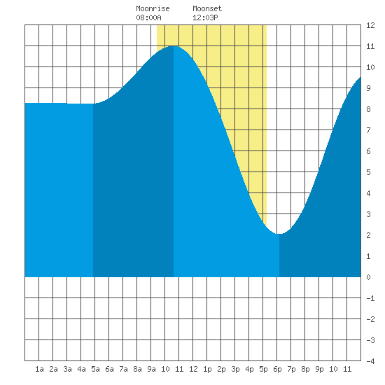 Redfox Bay tide chart for Saturday, January 25, 2025