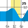 Redfox Bay tide chart for Saturday, January 25, 2025