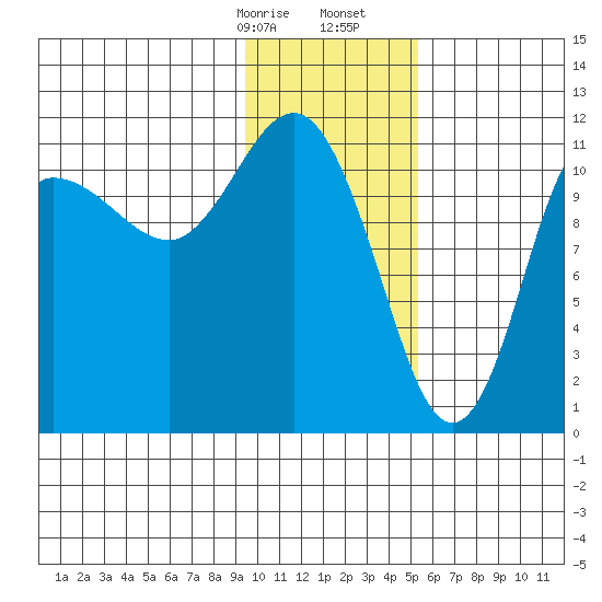 Redfox Bay tide chart for Sunday, January 26, 2025