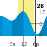 Redfox Bay tide chart for Sunday, January 26, 2025