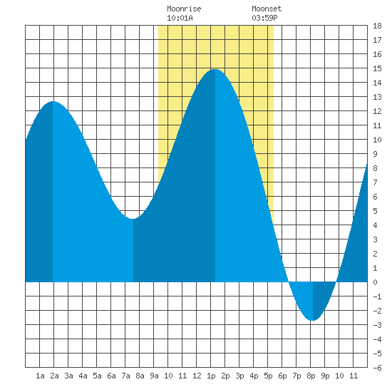 Redfox Bay tide chart for Tuesday, January 28, 2025