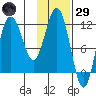 Redfox Bay tide chart for Wednesday, January 29, 2025