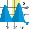 Redfox Bay tide chart for Thursday, January 2, 2025