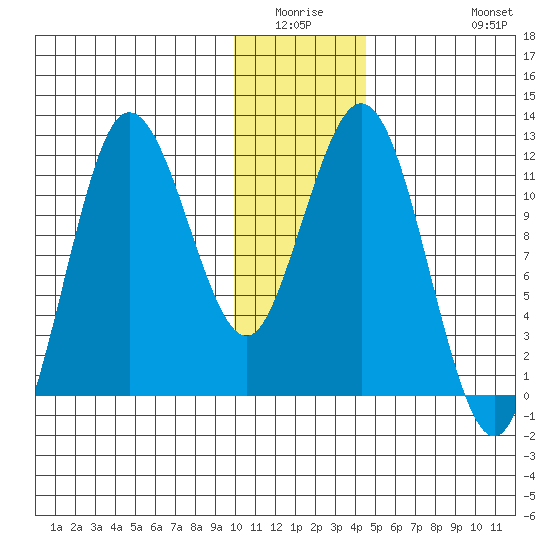 Redfox Bay tide chart for Friday, January 3, 2025
