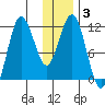 Redfox Bay tide chart for Friday, January 3, 2025