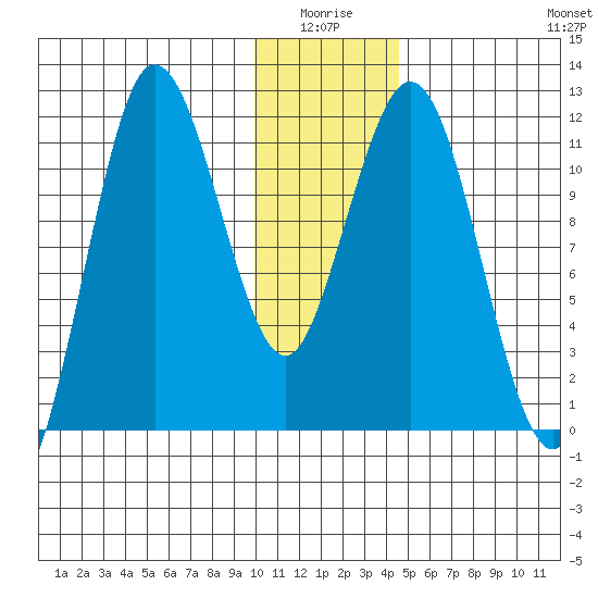 Redfox Bay tide chart for Saturday, January 4, 2025