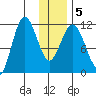 Redfox Bay tide chart for Sunday, January 5, 2025
