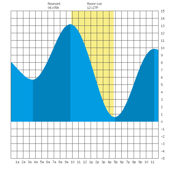 Redfox Bay tide chart for Thursday, January 9, 2025