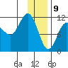 Redfox Bay tide chart for Thursday, January 9, 2025