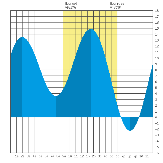 Redfox Bay tide chart for Tuesday, February 11, 2025