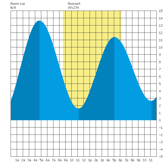 Redfox Bay tide chart for Monday, February 17, 2025