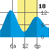 Redfox Bay tide chart for Tuesday, February 18, 2025