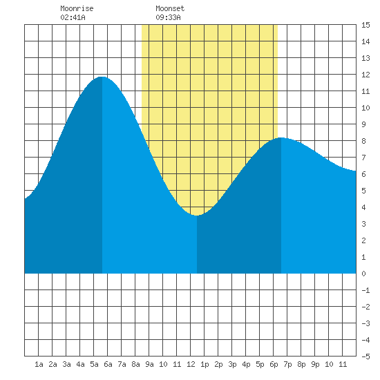 Redfox Bay tide chart for Wednesday, February 19, 2025
