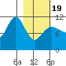 Redfox Bay tide chart for Wednesday, February 19, 2025
