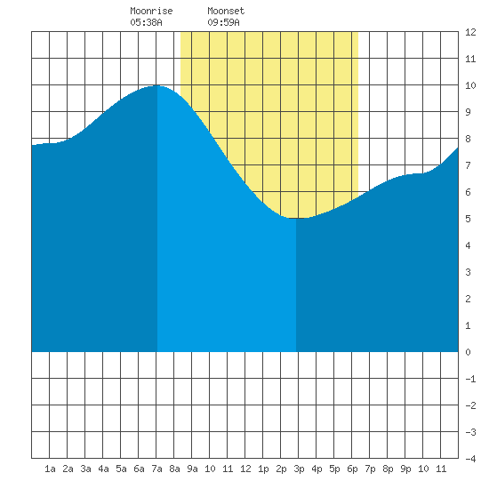 Redfox Bay tide chart for Friday, February 21, 2025