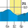 Redfox Bay tide chart for Friday, February 21, 2025