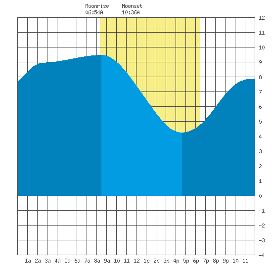 Redfox Bay tide chart for Saturday, February 22, 2025