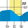 Redfox Bay tide chart for Saturday, February 22, 2025