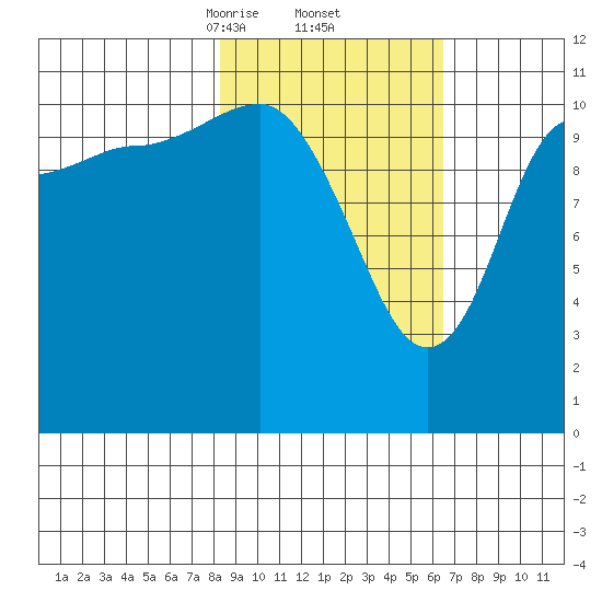 Redfox Bay tide chart for Sunday, February 23, 2025