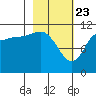 Redfox Bay tide chart for Sunday, February 23, 2025