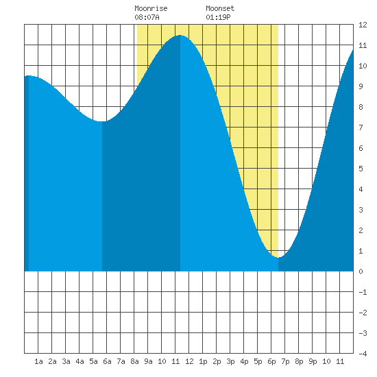 Redfox Bay tide chart for Monday, February 24, 2025