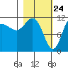 Redfox Bay tide chart for Monday, February 24, 2025