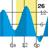 Redfox Bay tide chart for Wednesday, February 26, 2025