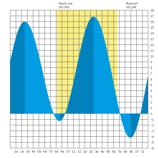 Redfox Bay tide chart for Friday, February 28, 2025