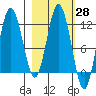 Redfox Bay tide chart for Friday, February 28, 2025